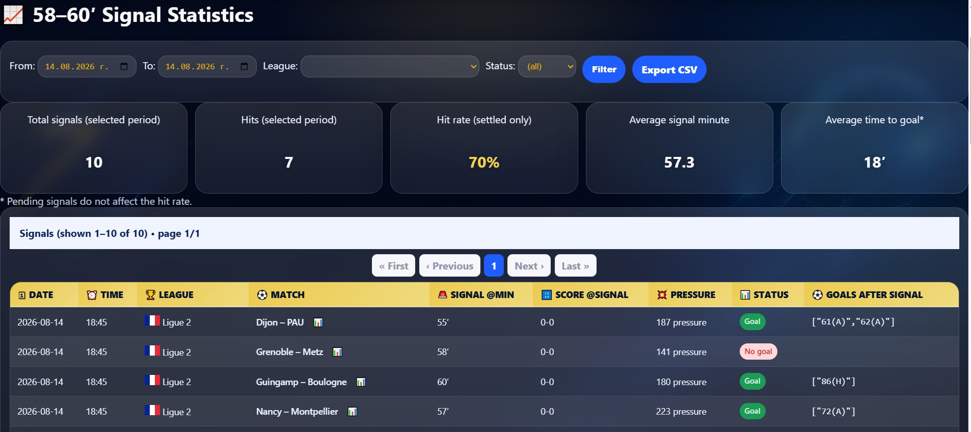 Преглед на GoalLineExpert Premium статистика за 58–60 минута