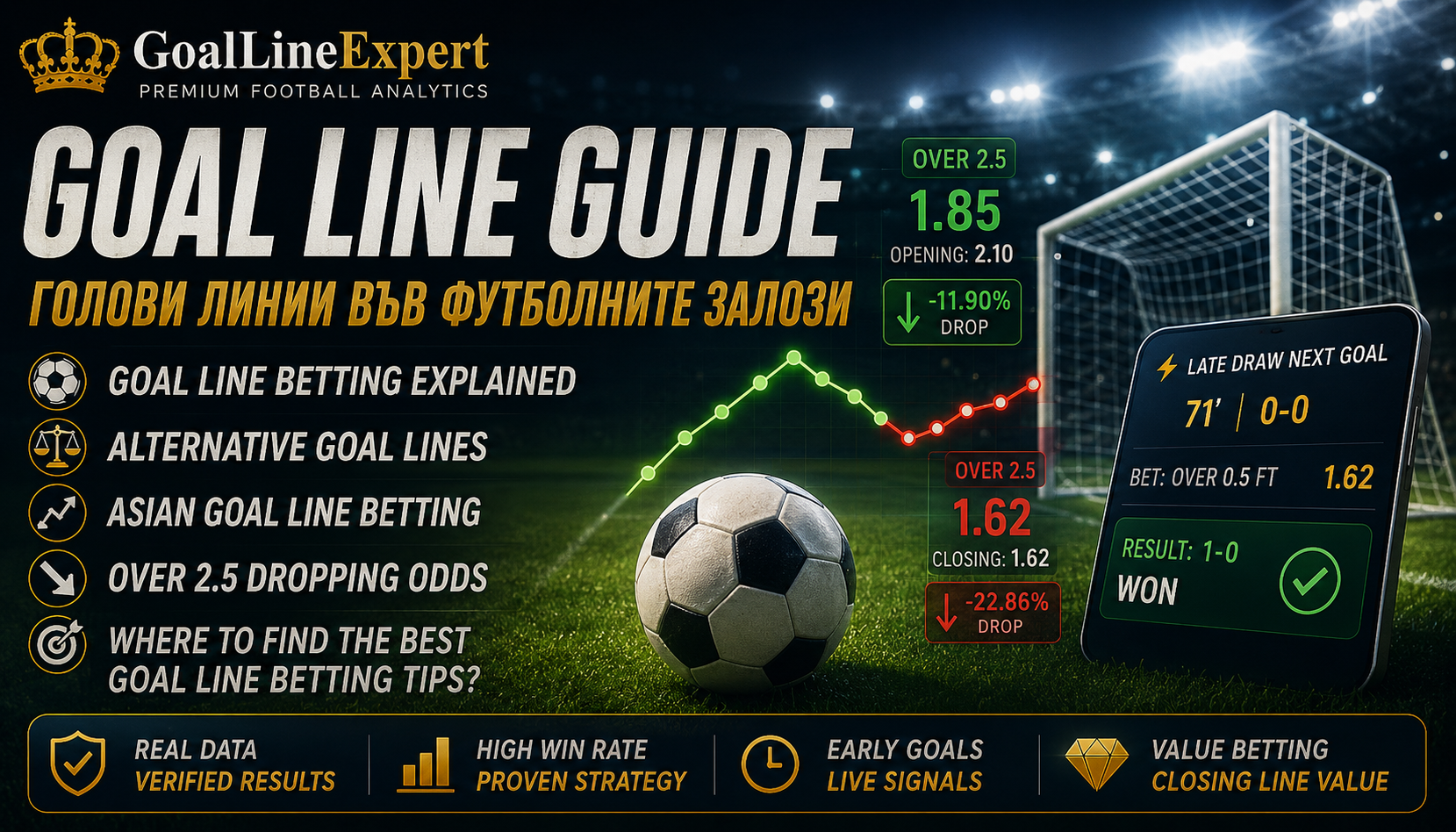 Goal Line Betting Explained: Complete Guide to Goal Lines, Asian Lines & Dropping Odds