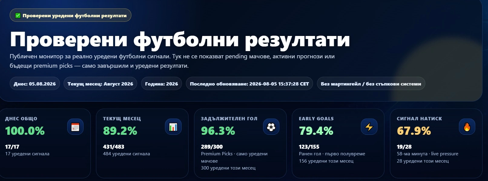 GoalLineExpert public tracker featuring verified, settled football results and success rates by signal type.