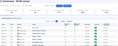 58–60' Сигналът показа класа: 93.75% успеваемост и силни резултати в реално време